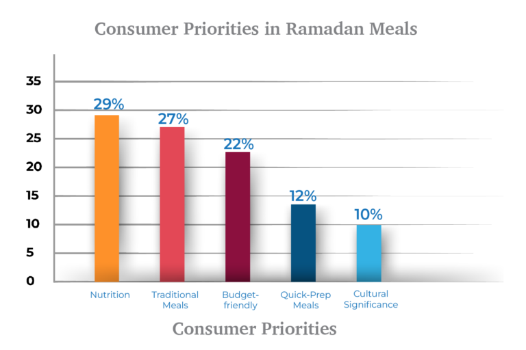 سلوك المستهلك في رمضان