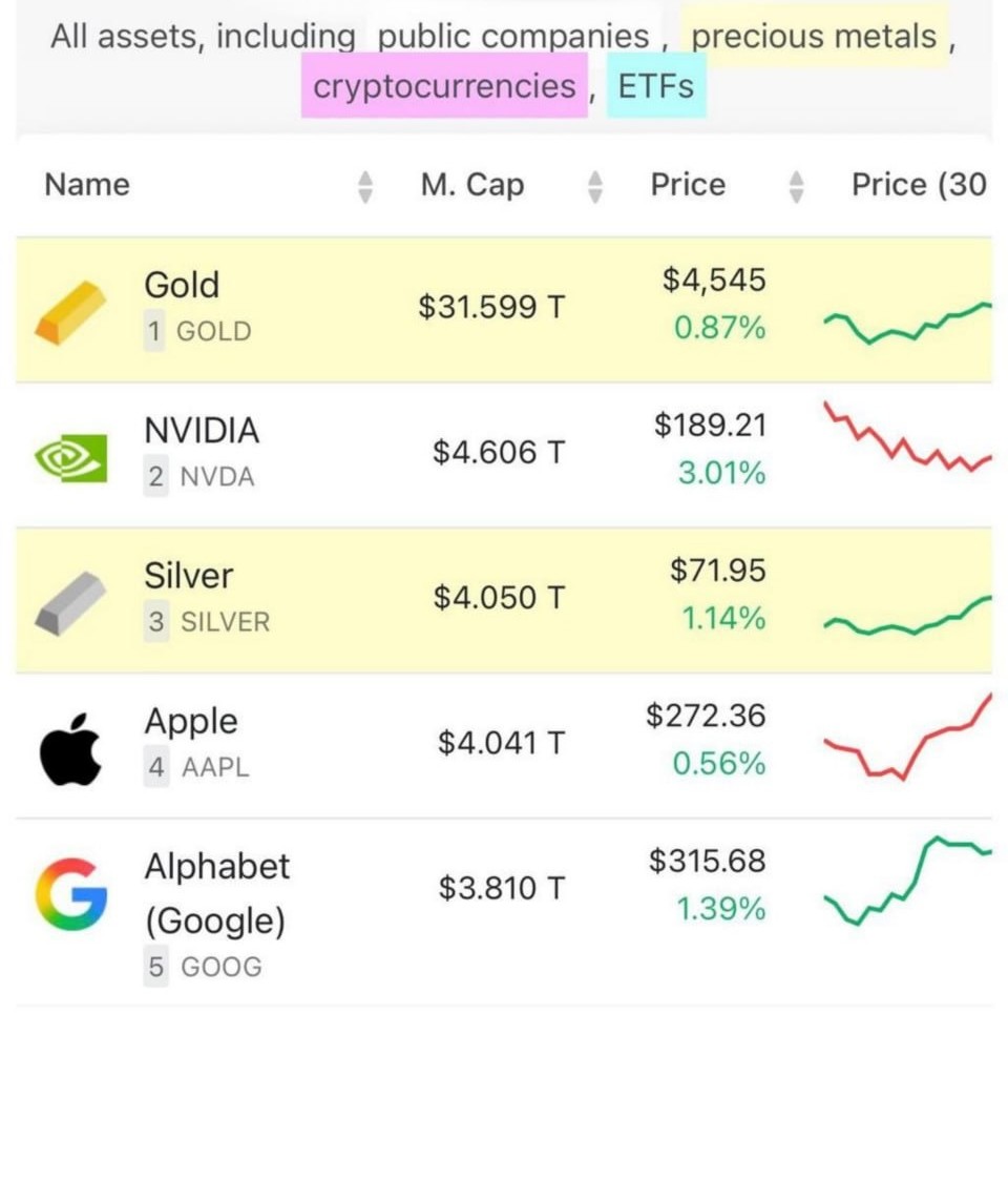 Silver surpasses Apple