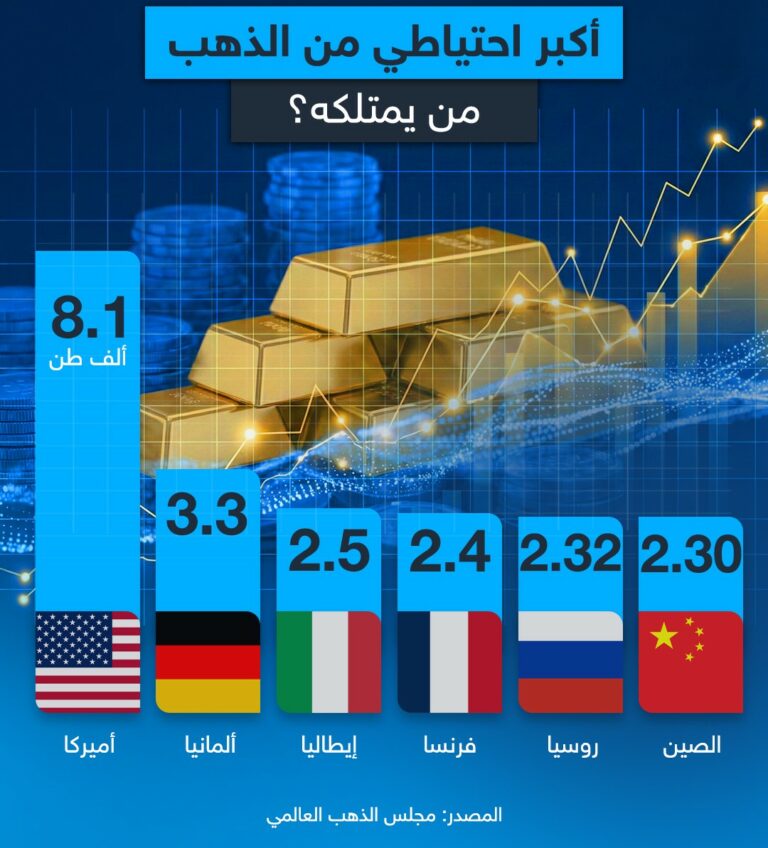 Largest gold reserves by country